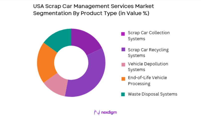 USA Scrap Car Management Services Market by product type