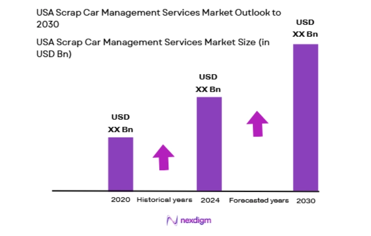 USA Scrap Car Management Services Market size