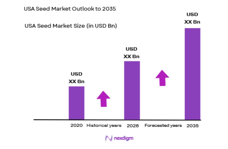 USA Seed Market size