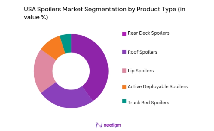 USA Spoilers Market segmentation by product type