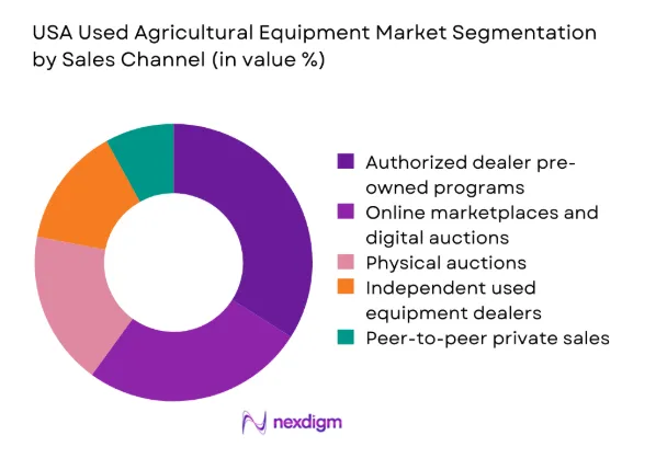 USA Used Agricultural Equipment Market segmentation by sales channel