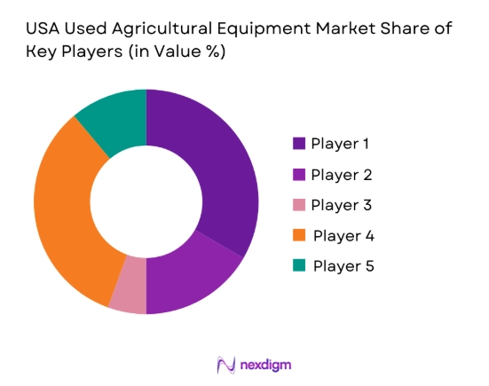 USA Used Agricultural Equipment Market share of key players