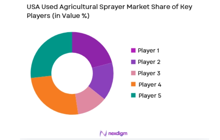 USA Used Agricultural Sprayer Market key players