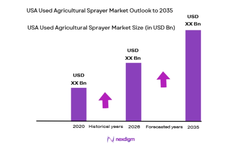 USA Used Agricultural Sprayer Market size