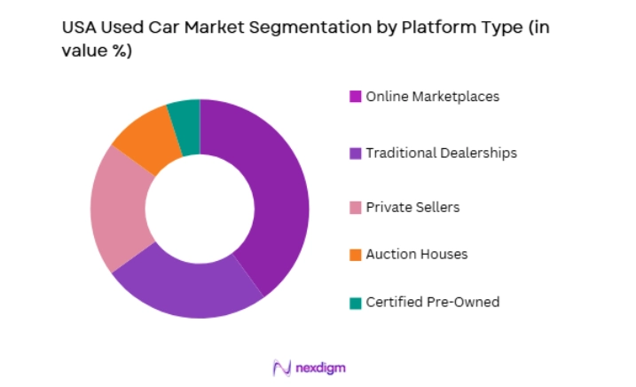 USA Used Car Market by platform type
