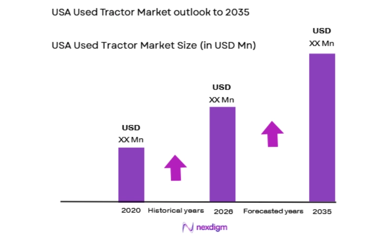 USA Used Tractor Market size
