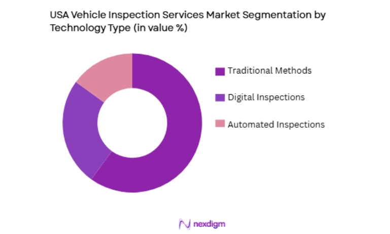 USA Vehicle Inspection Services Market segmentation by technology