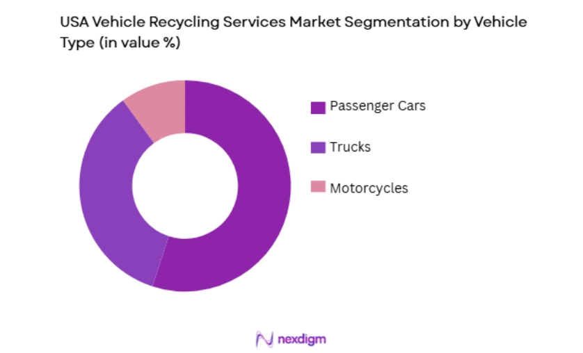 USA Vehicle Recycling Services Market by vehicle type