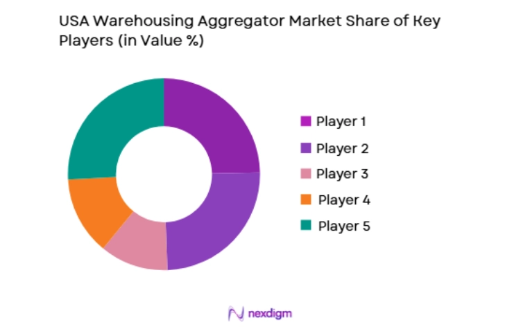 USA Warehousing Aggregator Market key players