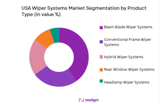 USA Wiper Systems Market segmentation by product type