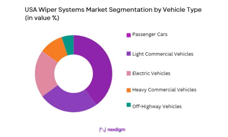 USA Wiper Systems Market segmentation by vehicle type