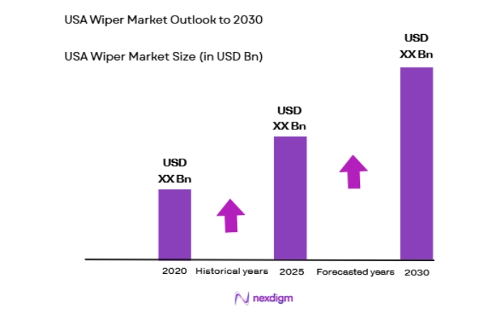 USA Wiper Systems Market size