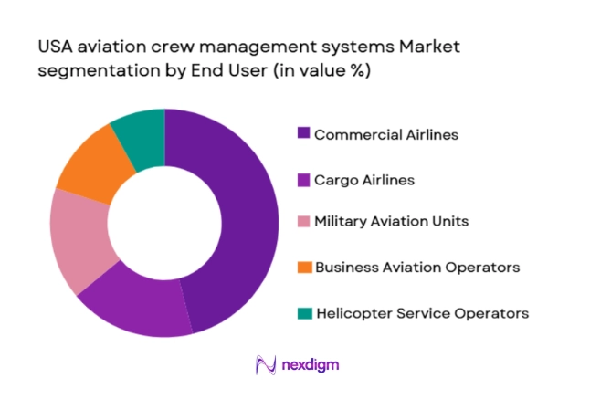 USA aviation crew management systems Market segmentation by end user type