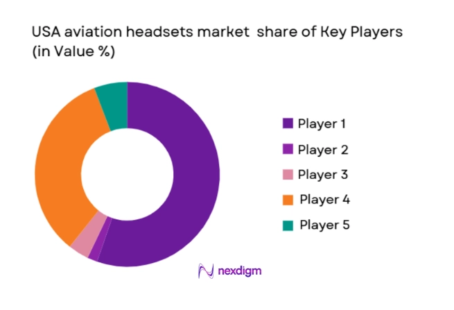 USA aviation headsets Market share of key players
