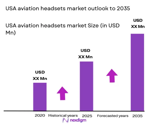 USA aviation headsets Market size