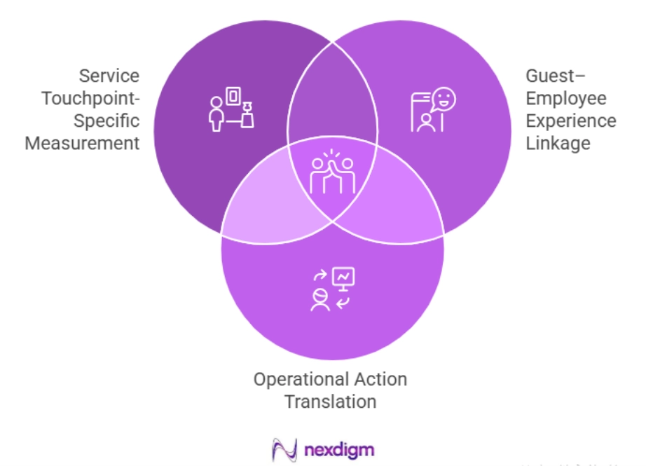 Value of Hospitality Employee Engagement Surveys