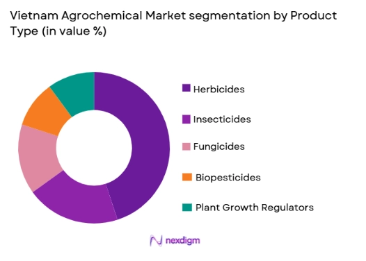 Vietnam Agrochemical Market segmentation by product type