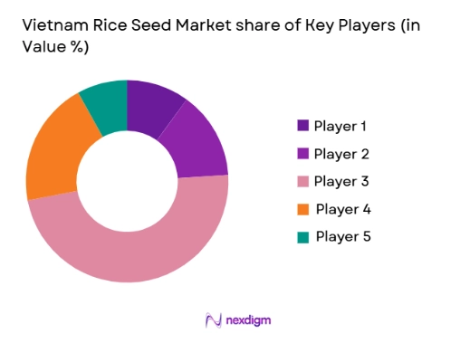 Vietnam Rice Seed Market share of key players