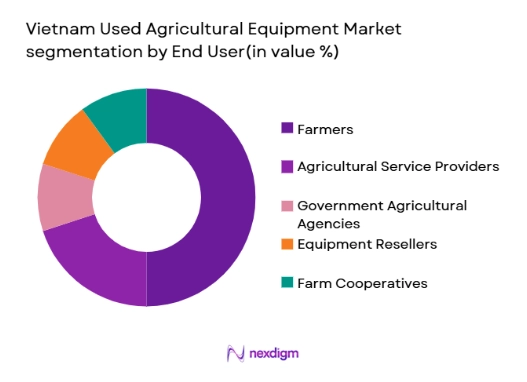 Vietnam Used Agricultural Equipment Market segmentation by end user type