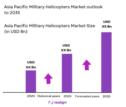 asia pacific military helicopters Market size