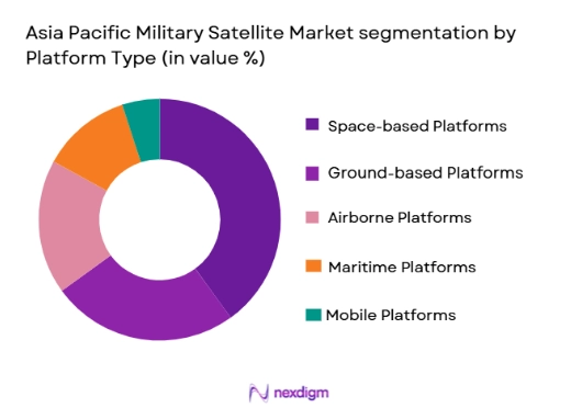 asia pacific military satellite Market segmentation by platform type