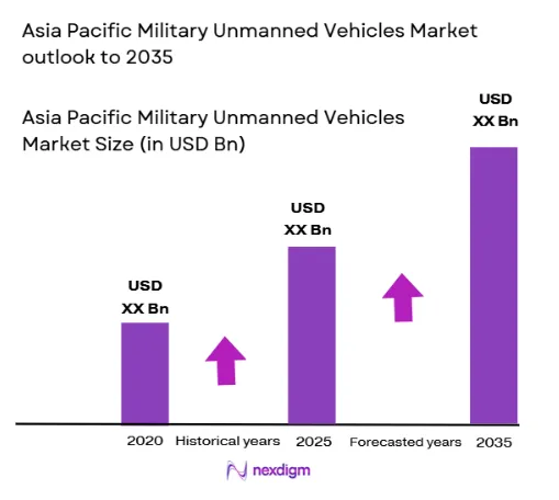 asia pacific military unmanned vehicles Market size