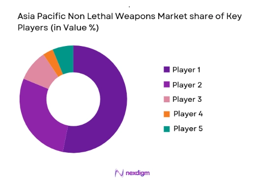 asia pacific non lethal weapons Market share of key players