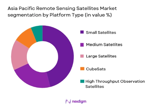 asia pacific remote sensing satellites Market segmentation by platform type