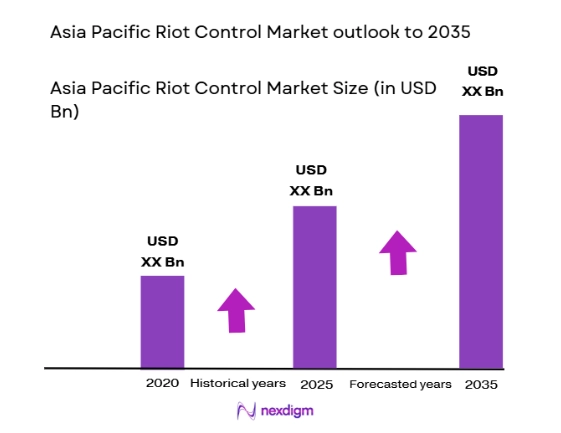 asia pacific riot control system Market size