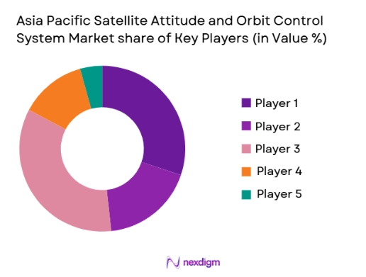 asia pacific satellite attitude and orbit control system Market share of key players