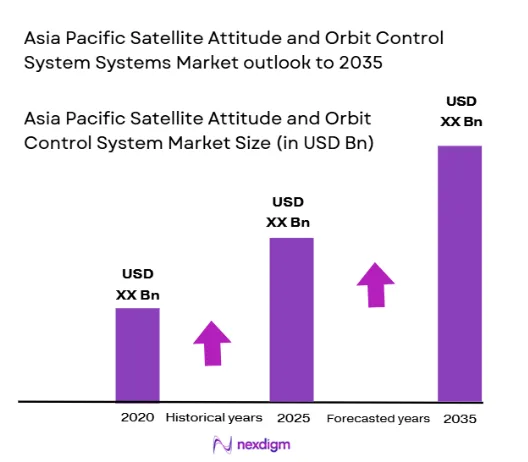 asia pacific satellite attitude and orbit control system Market size