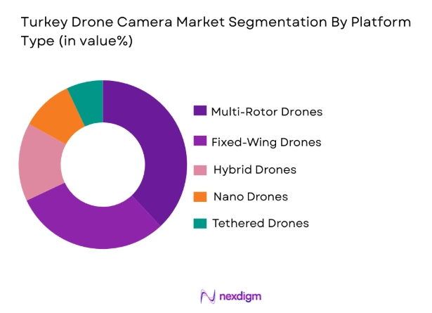 turkey drone camera market segmentation by platform type