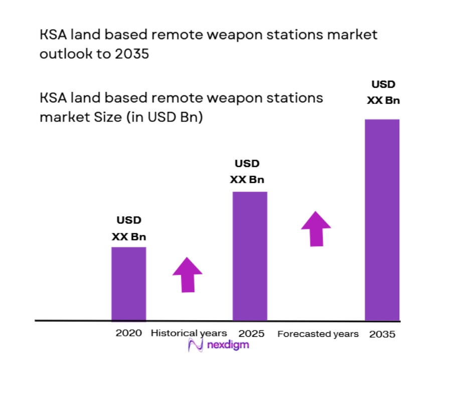 KSA land based remote weapon stations Market