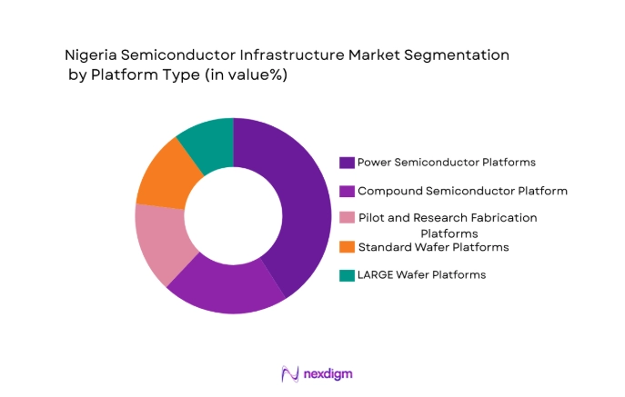 Nigeria Semiconductor Infrastructure Market segment by platform