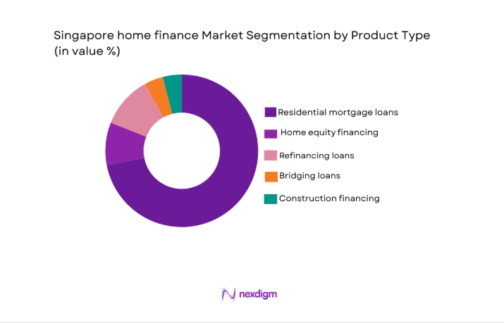 Singapore home finance Market segment by product