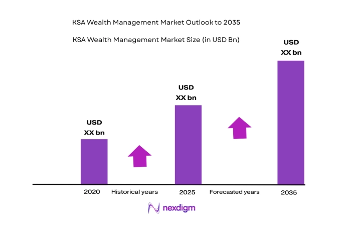 KSA Wealth Management Market size