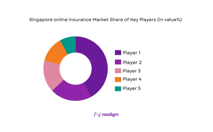 Singapore online insurance Market share