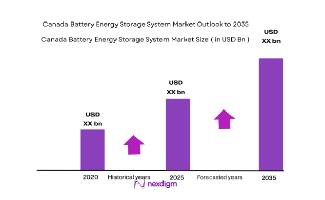 Canada Battery Energy Storage System Market size