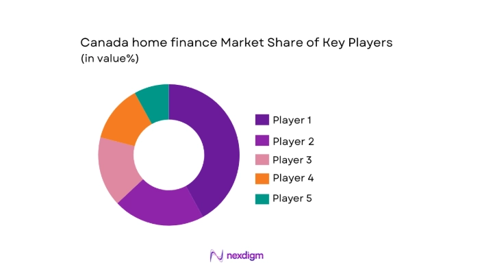 Canada home finance Market share