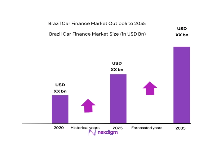 Brazil car finance Market size