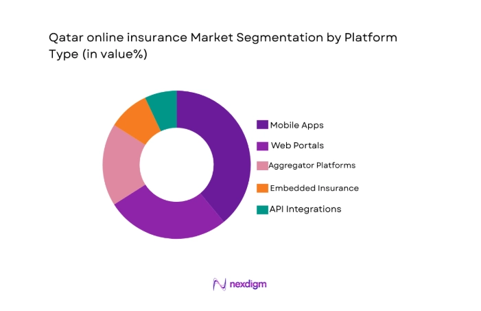 Qatar online insurance Market segment by platform