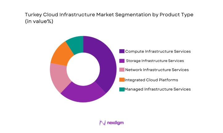 Turkey Cloud Infrastructure Market segment by product