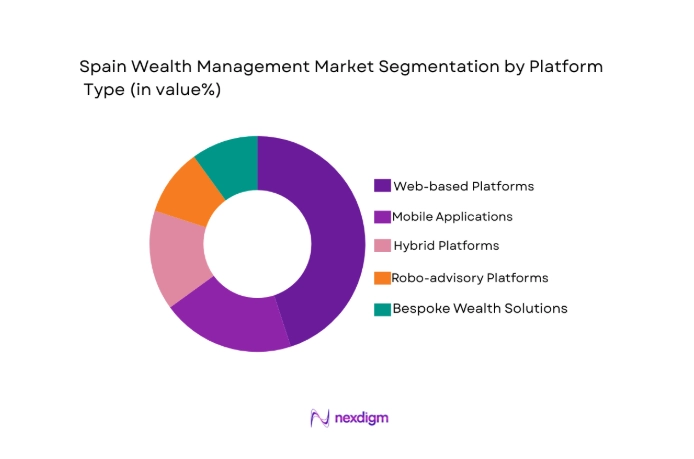 spain wealth Management market segment by platform