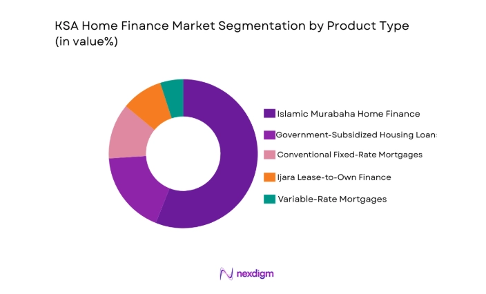 KSA home finance Market segment by product