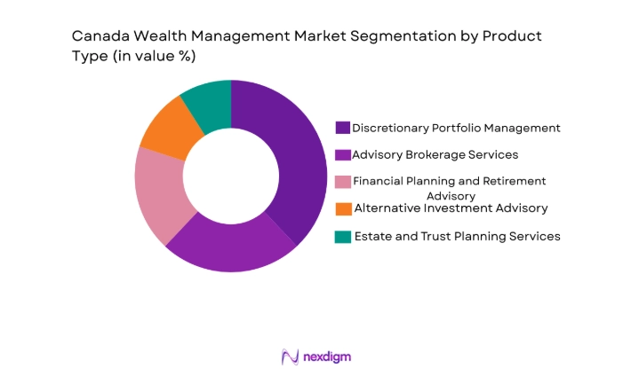 Canada Wealth Management Market segment by product
