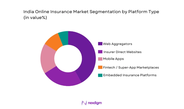 India online insurance Market segment by platform