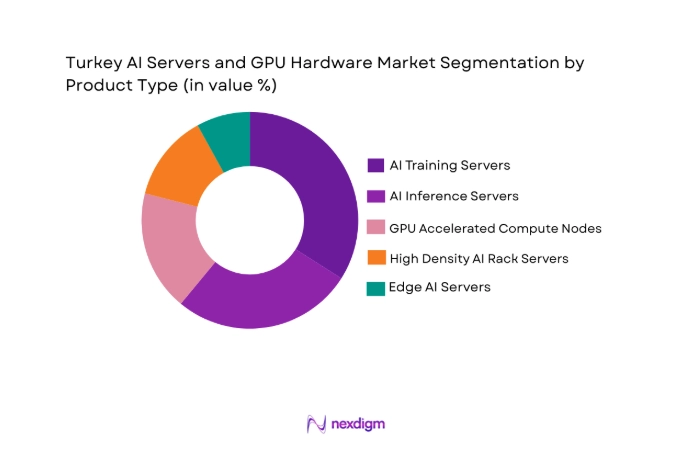 Turkey AI Servers and GPU Hardware Market segment by product