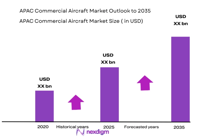 APAC Commercial Aircraft