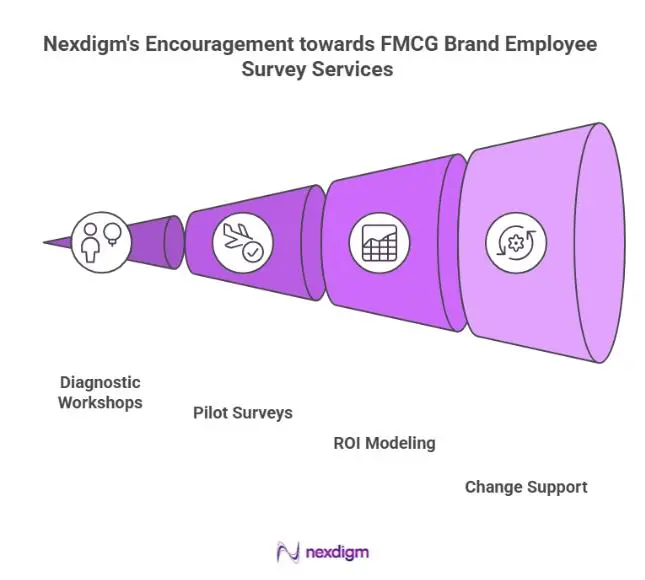 Adoption of FMCG Brand Employee Engagement Survey Services