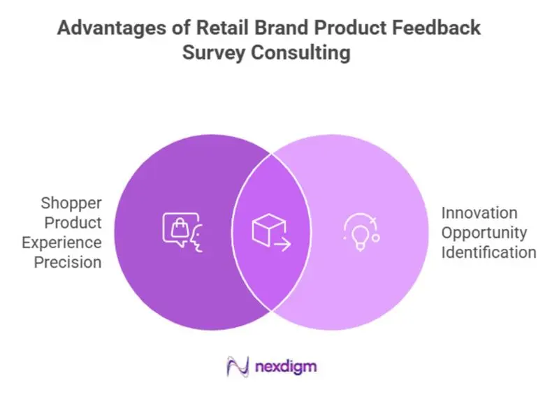 Advantages of Retail Brand Product Feedback Survey Consulting